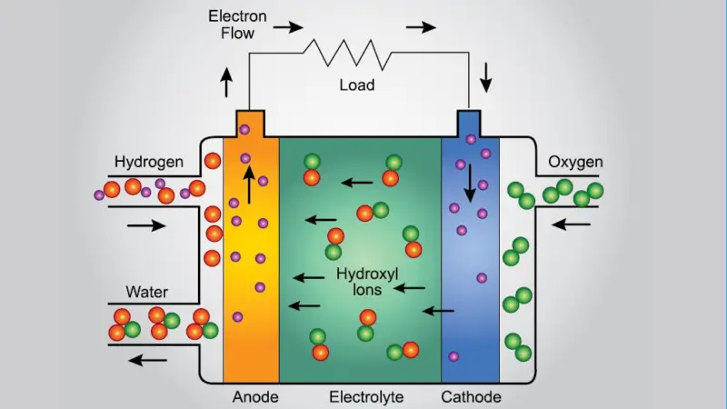 Diagram of alkaline fuel cell.  GenCell Energy