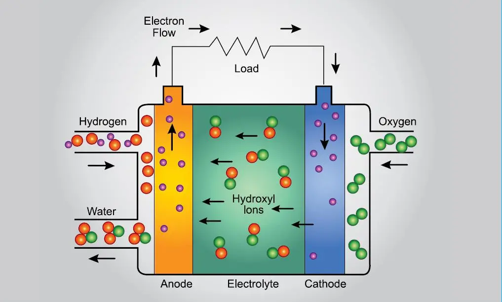 Diagram of alkaline fuel cell.  GenCell Energy