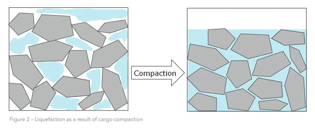 Liquefaction can occur as a result of cargo compaction (Credit: DNV GL)