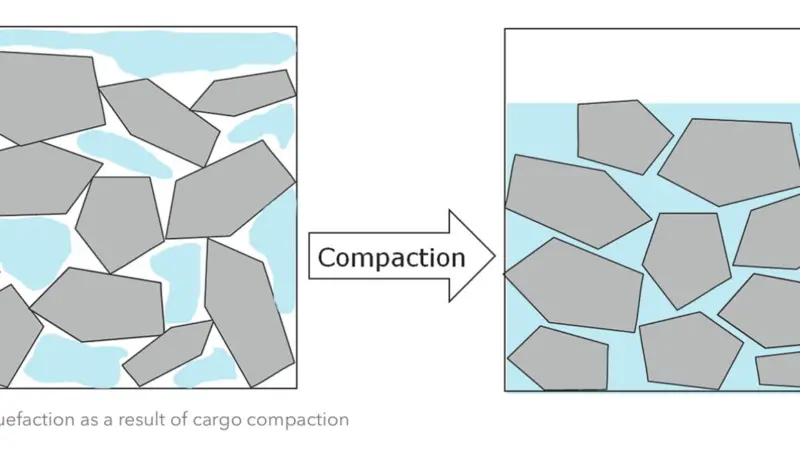 Liquefaction can occur as a result of cargo compaction (Credit: DNV GL)
