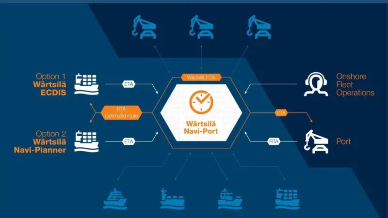 The Wärtsilä Navi-Port system enables just-in-time operations Credit: Wärtsilä