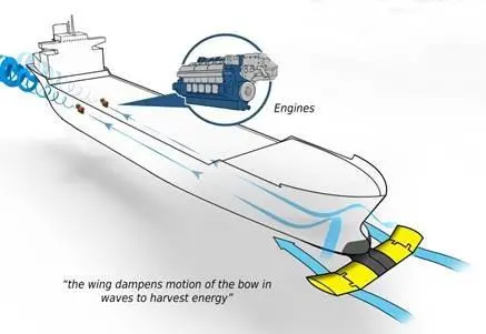 By combining a flapping-wing solution innovation with improved dual-fuel engine efficiency, the project aims to deliver a 30 percent reduction in fuel consumption.