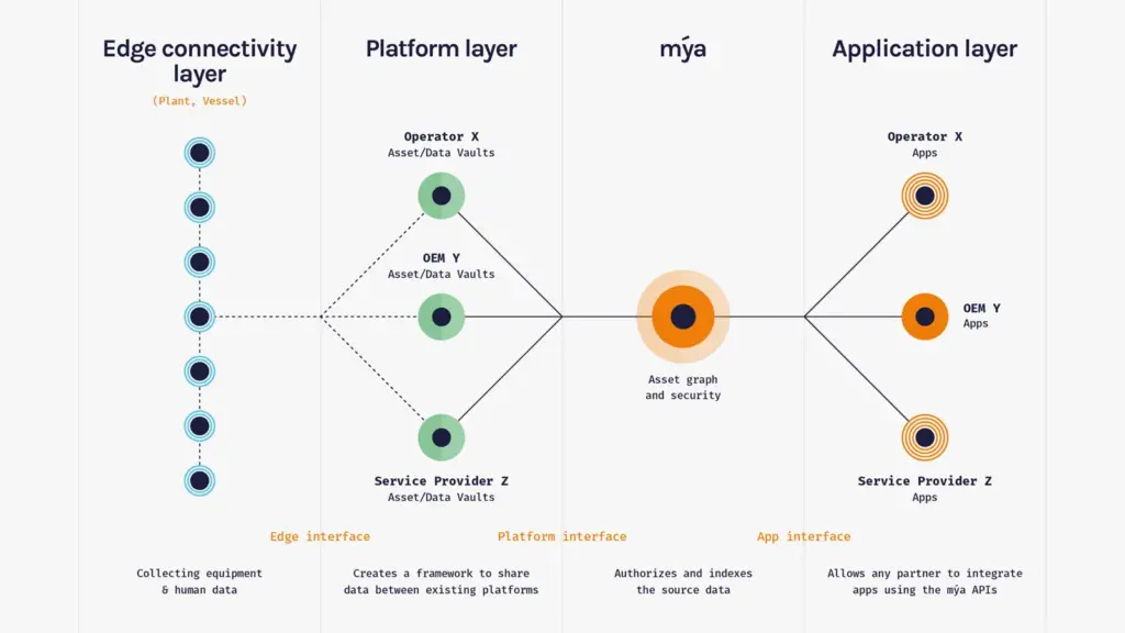 The mýa platform is intended to sit between the OEMs' data vaults/platforms and the application layer, providing a single interface that integrates all the OEM data streams.