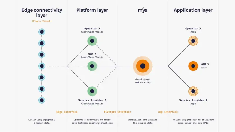 The mýa platform is intended to sit between the OEMs' data vaults/platforms and the application layer, providing a single interface that integrates all the OEM data streams.