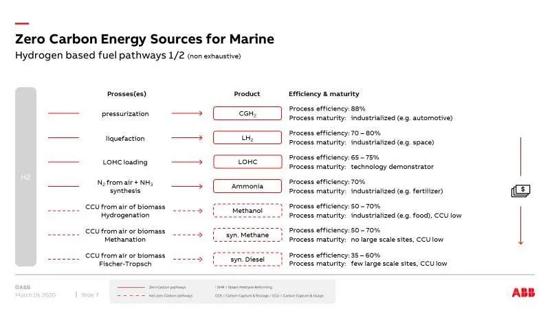Process efficiencies play a key role in determining the cost effectiveness of the production of fuels. With large-scale electrolysis and renewable electricity in short supply, at least in the near future, other hydrogen production pathways could...