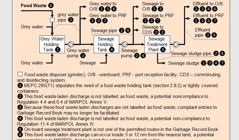 This diagram follows a food waste disposer to illustrate the extent of potential non-compliances. (Picture courtesy of Wartsila UK Ltd)