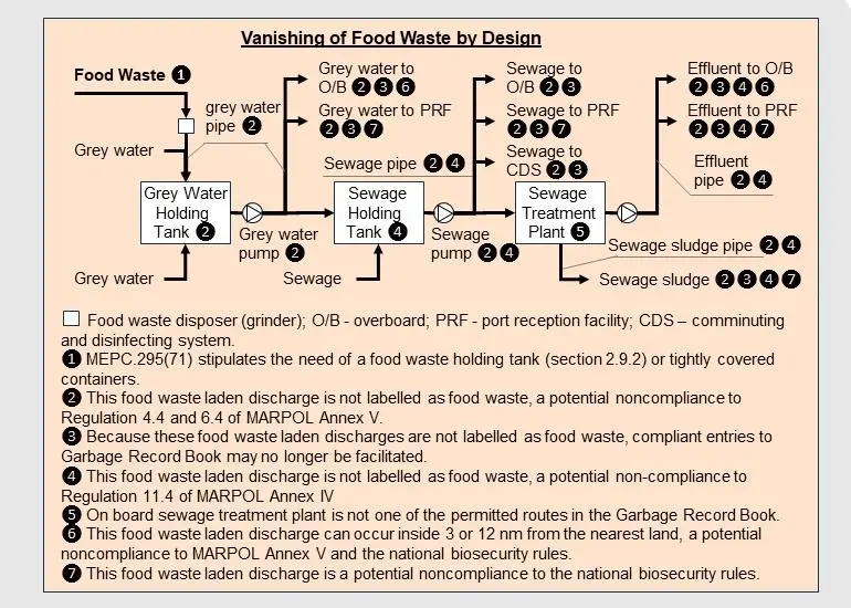 This diagram follows a food waste disposer to illustrate the extent of potential non-compliances. (Picture courtesy of Wartsila UK Ltd)