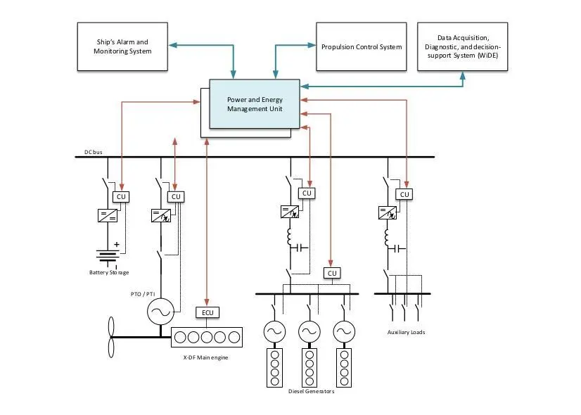 A hybrid energy system aboard a vessel equipped with a two-stroke WinGD main engine. (Image courtesy of WinGD)