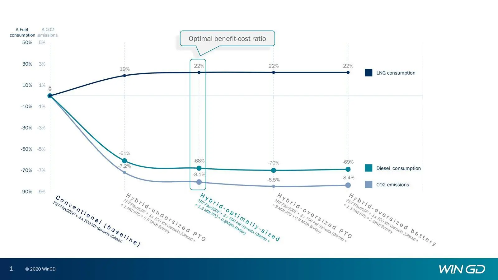 The results of the technical use case revealed that increasing battery capacity above a certain threshold resulted in diminishing returns. (Image courtesy of WinGD)