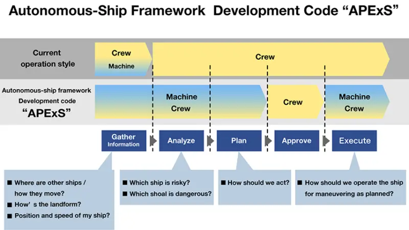 The APExS (Action Planning and Execution System)  framework governs high-speed computer-based information processing technology and risk analyses. (Courtesy of NYK Line)