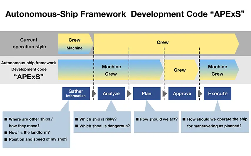 The APExS (Action Planning and Execution System)  framework governs high-speed computer-based information processing technology and risk analyses. (Courtesy of NYK Line)