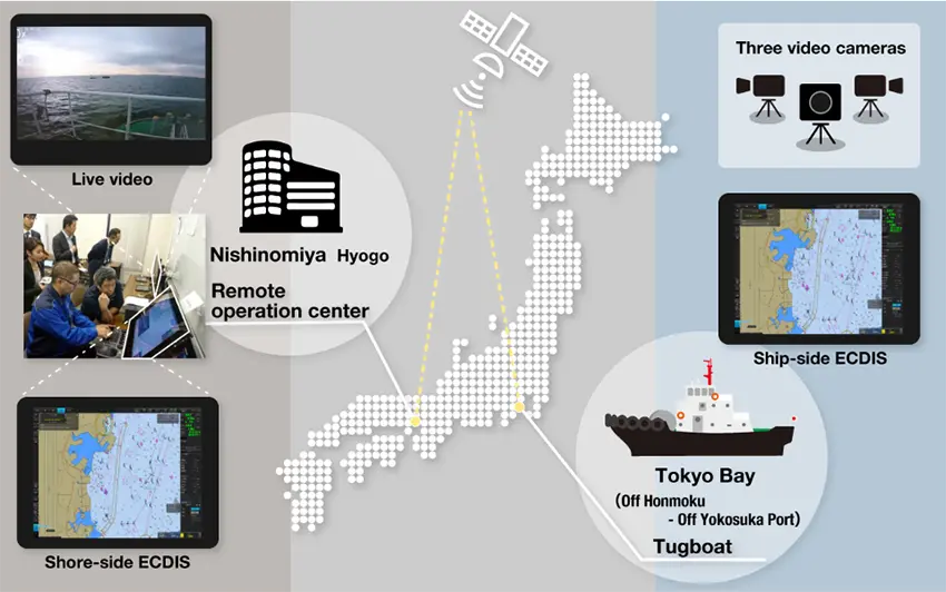 The tug was operated remotely from an operations centre 400km from Tokyo Bay, while the captain aboard the tug approved the plans. (Image courtesy of MTI)