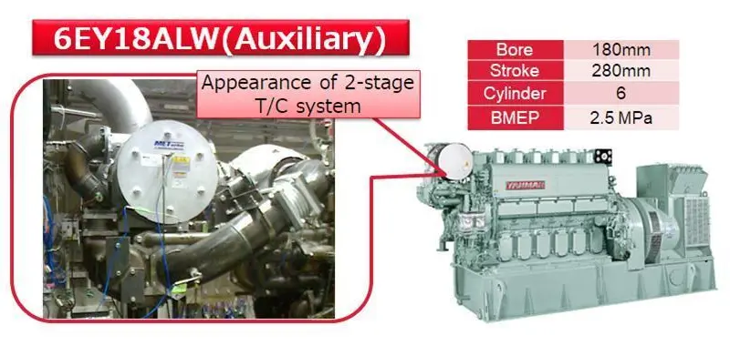 Yanmar’s 6EY18ALW test engine fitted with two-stage turbocharging (image: Yanmar)
