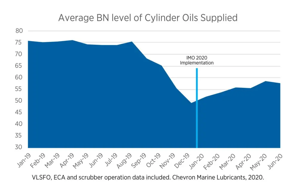 Chart illustrating average BN level of cylinder oils supplied. (Image: Chevron Marine Lubricants, 2020)