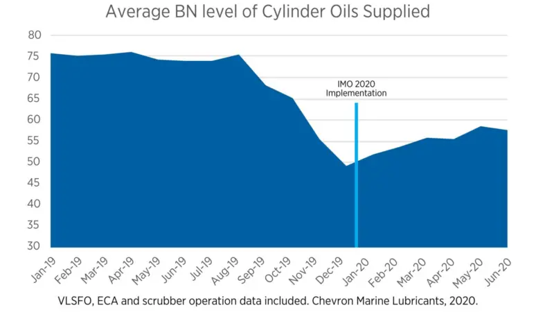 Chart illustrating average BN level of cylinder oils supplied. (Image: Chevron Marine Lubricants, 2020)