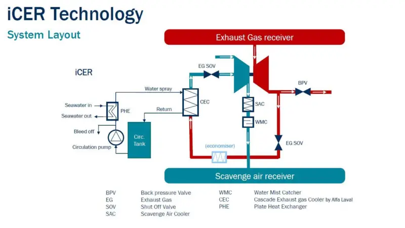 System layout of the iCER