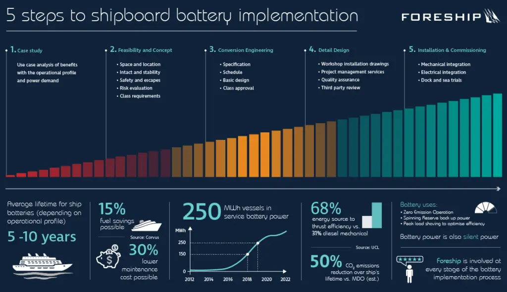 The Current Direct project combines an innovative Energy as a Service platform with improved battery systems for waterborne transportation to accelerate the shift to battery energy. (credit: Foreship)