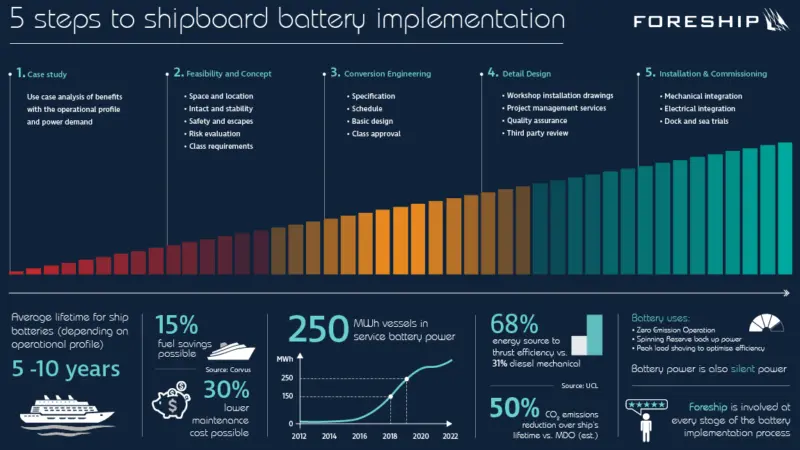 The Current Direct project combines an innovative Energy as a Service platform with improved battery systems for waterborne transportation to accelerate the shift to battery energy. (credit: Foreship)