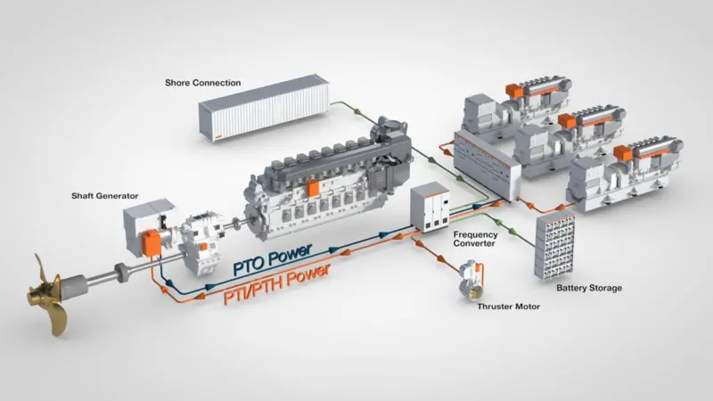 There is a broad range of potential shaft generators configurations, including hybrid and four-stroke main engines. Image: Wärtsilä