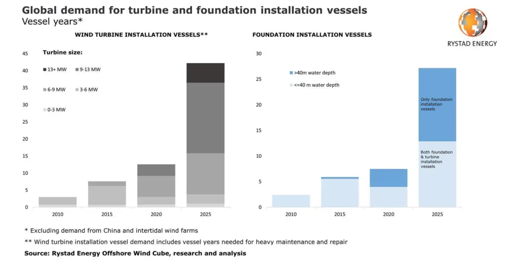 Global demand for turbine and foundation installation vessels (source: Rystad Energy)