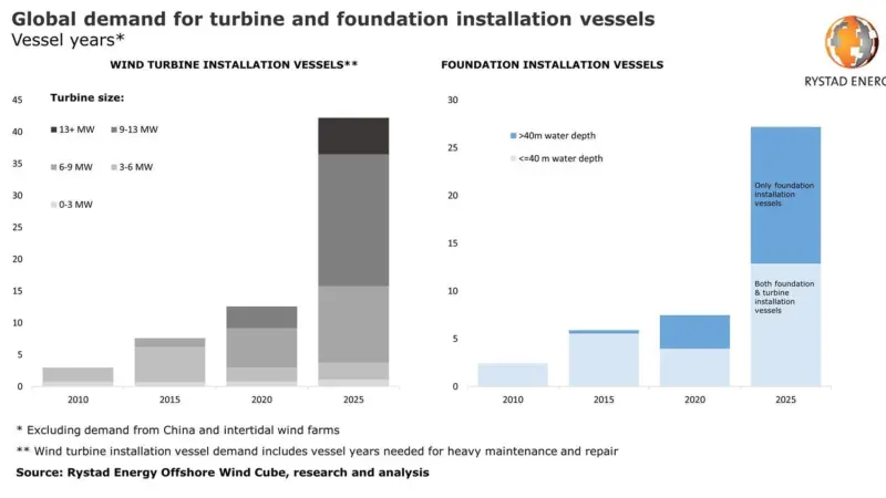 Global demand for turbine and foundation installation vessels (source: Rystad Energy)