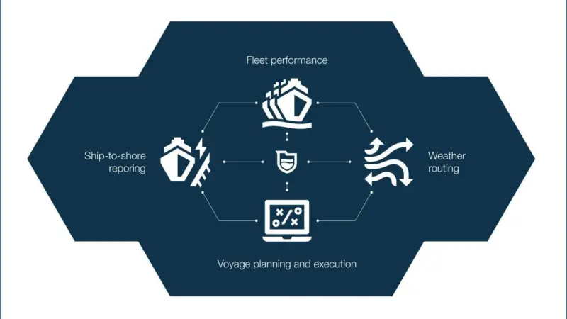 Wärtsilä Fleet Operation Solution increases safety, efficiency and compliance in one go Photo: Wärtsilä Corporation