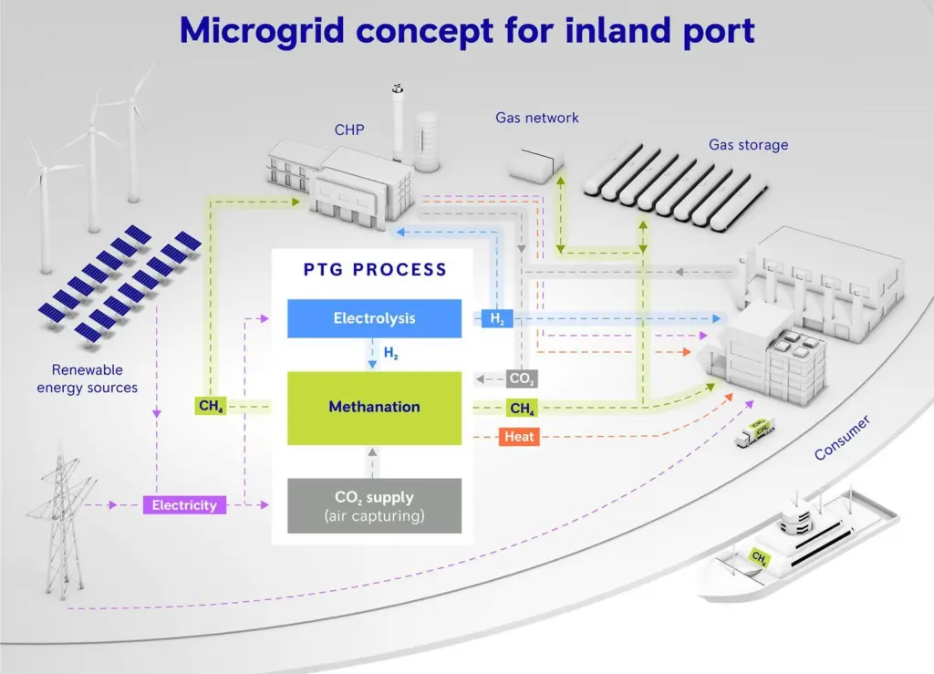 The MethanGrid group has conceptualized an LNG hub for the Karlsruhe inland port (credit: MTU Solutions)