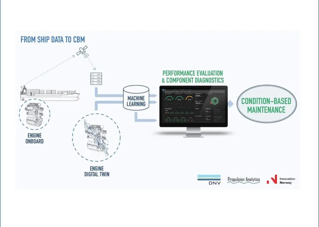 CBM can help diagnose faults and spot performance degradation Photo: DNV