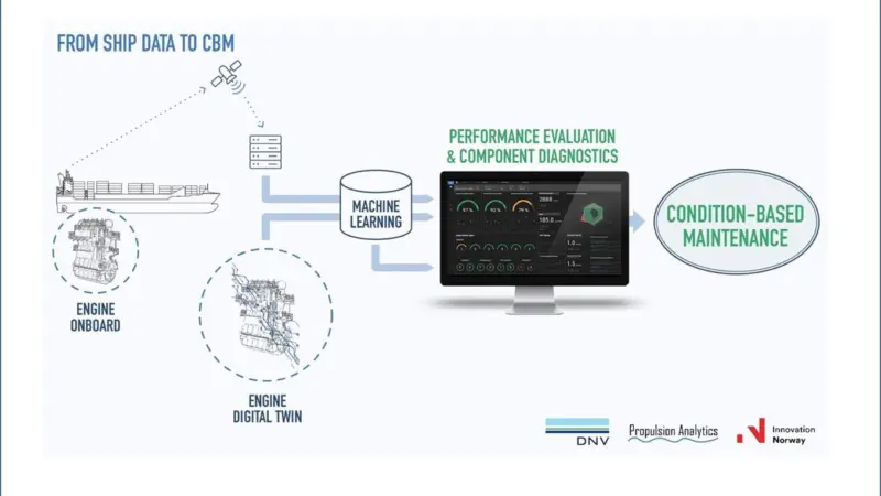 CBM can help diagnose faults and spot performance degradation Photo: DNV
