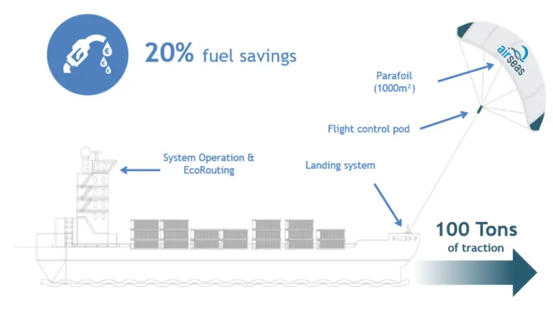 The Seawing introduces concepts from aviation into maritime propulsion to maximise the traction of the kite and thus generate the maximum savings (credit: Airseas)