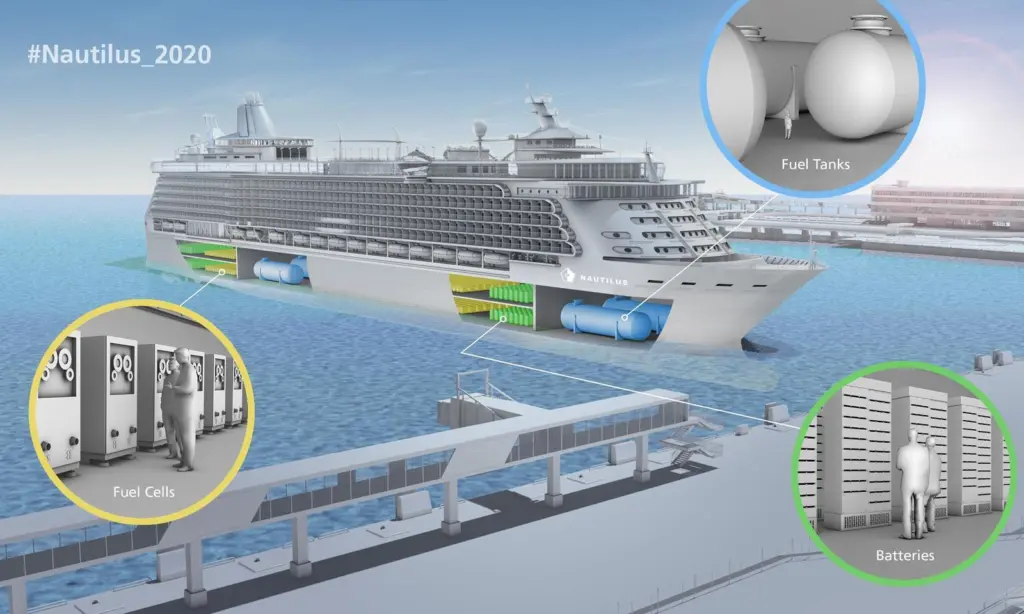 A pilot hybrid fuel cell- battery power system for cruise ships is being developed in the Nautilus project.