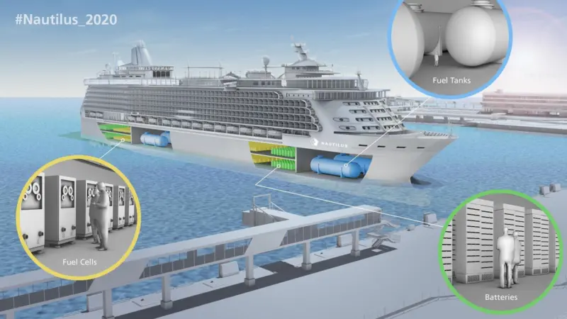 A pilot hybrid fuel cell- battery power system for cruise ships is being developed in the Nautilus project.
