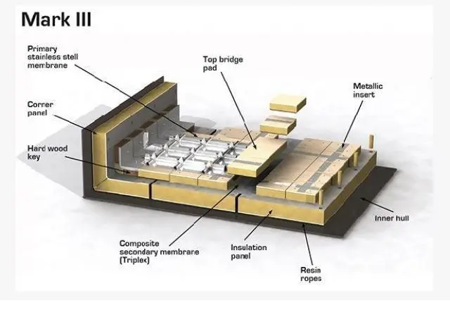 GTT’s membrane containment system Mark III