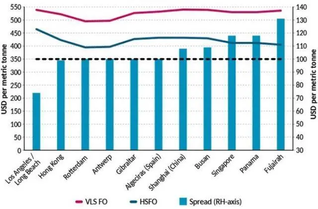 BIMCO discussed regional variations in price differentials between HSFO and LSFO in April 2021. (Source: BIMCO/MABUX, 15 March 2021)