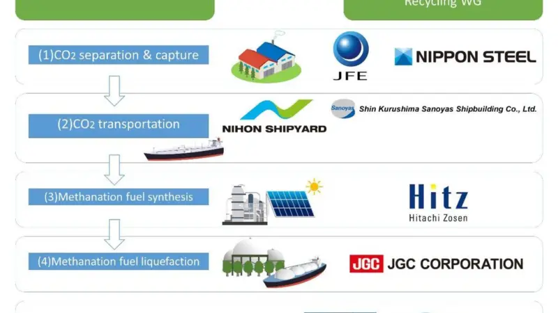 The roles of the nine member companies in the Ship Carbon Recycling Working Group Photo: ClassNK