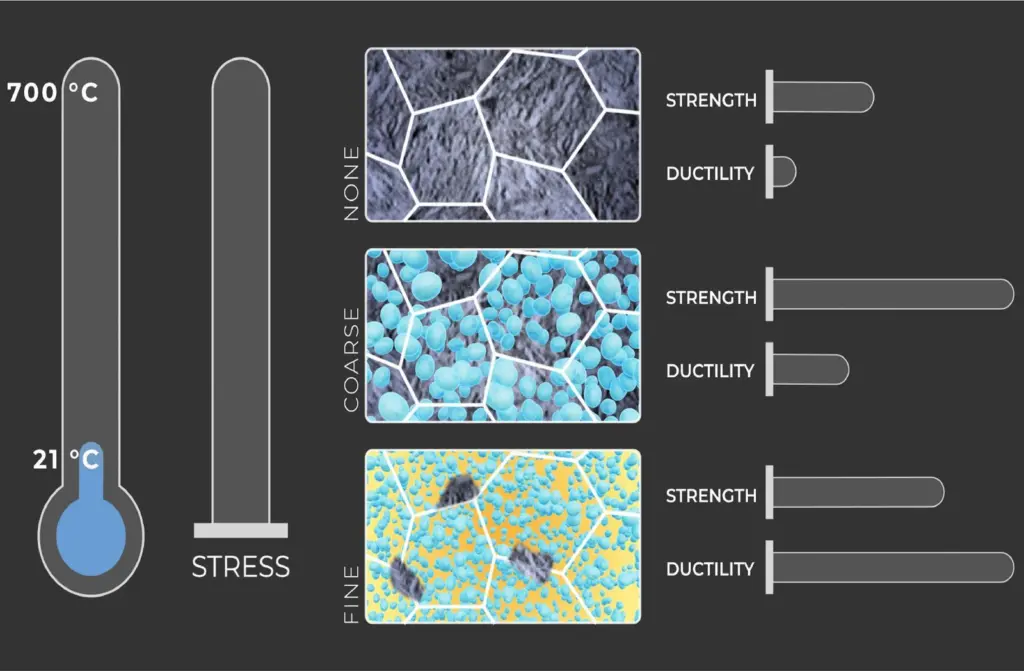 Subsequent stress during deformation transforms the material with coarse precipitates, making it stronger and more ductile, but does not change the one with fine precipitates. Credit: Michelle Lehman/ORNL, U.S. Dept. of Energy