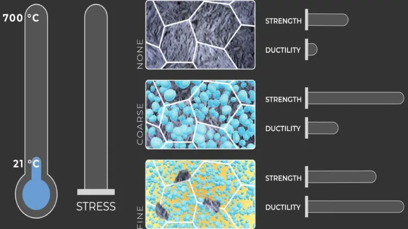 Subsequent stress during deformation transforms the material with coarse precipitates, making it stronger and more ductile, but does not change the one with fine precipitates. Credit: Michelle Lehman/ORNL, U.S. Dept. of Energy