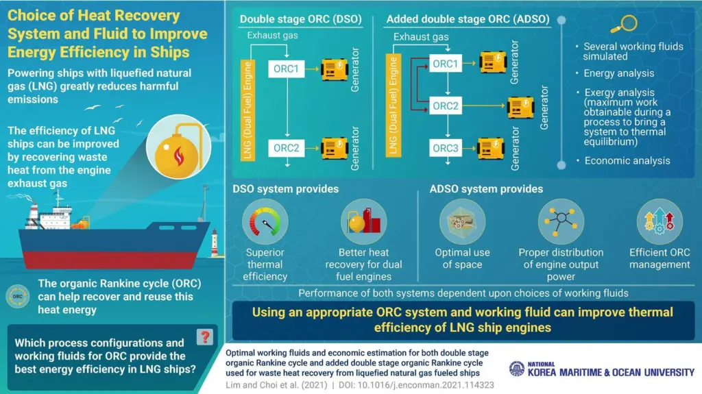 Korean researchers have identified potential additional savings through the development of double-stage organic Rankine cycle systems.