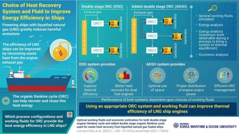 Korean researchers have identified potential additional savings through the development of double-stage organic Rankine cycle systems.