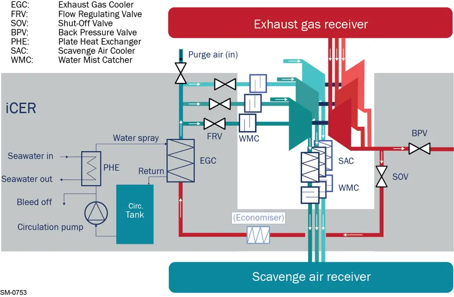 WinGD had successfully lowered its methane slip emissions below 1g/kWh in a recent trial of its Intelligent Control by Exhaust Recycling (iCER) solution (pictured) for multiple turbochargers