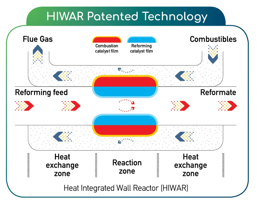 Helbio’s technology utilises the concept of the Heat Integrated Wall Reactor (HIWAR), which offers very rapid heat exchange characteristics.
