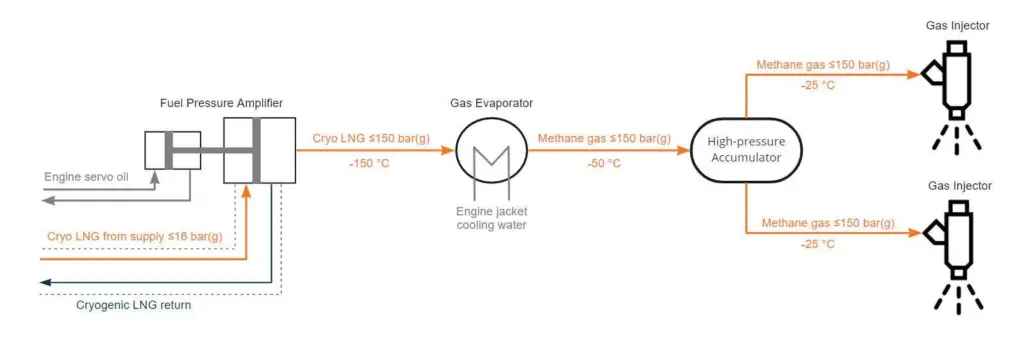 The on-engine fuel preparation solution for cryogenic LNG