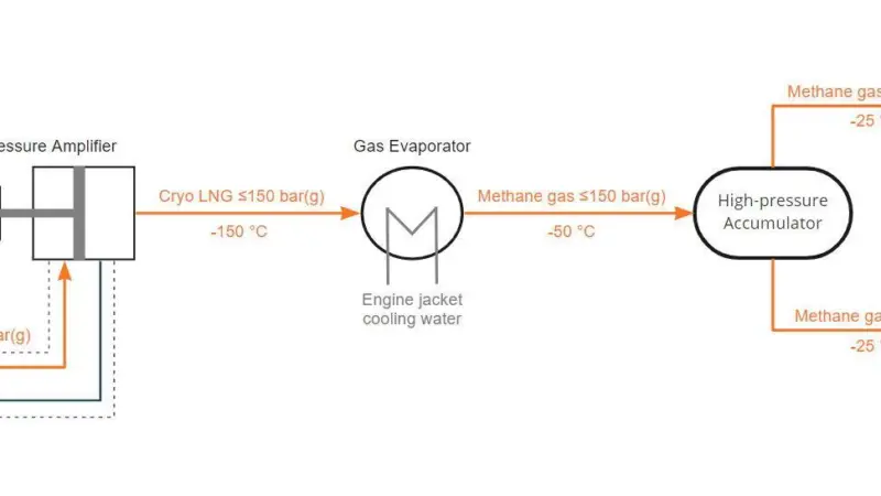 The on-engine fuel preparation solution for cryogenic LNG