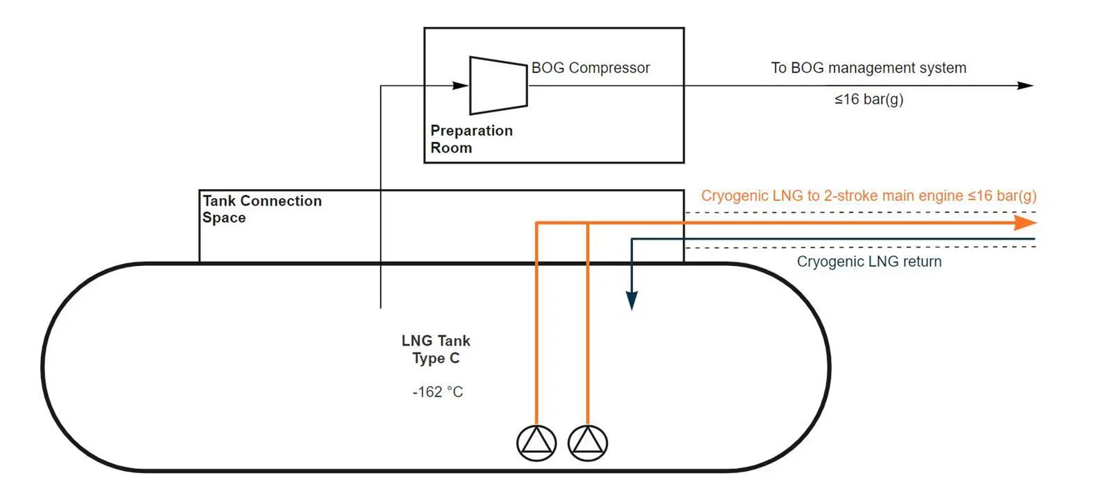 A simplified fuel gas supply system for Wärtsilä's new cryogenic LNG concept