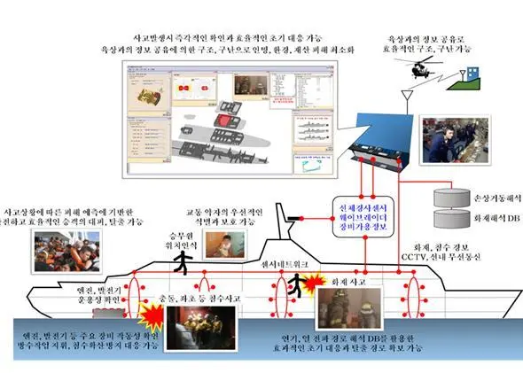 A schematic diagram of the ship damage control system