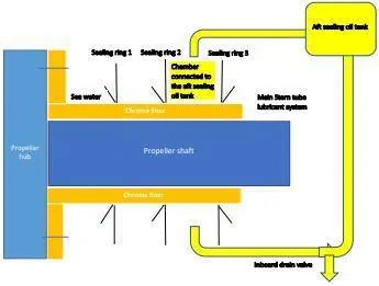 Typical shaft aft sealing arrangement
