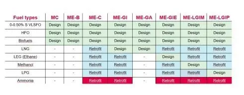 The engine manufacturer presently offers multiple options for the retrofit conversion of ME-C engines.