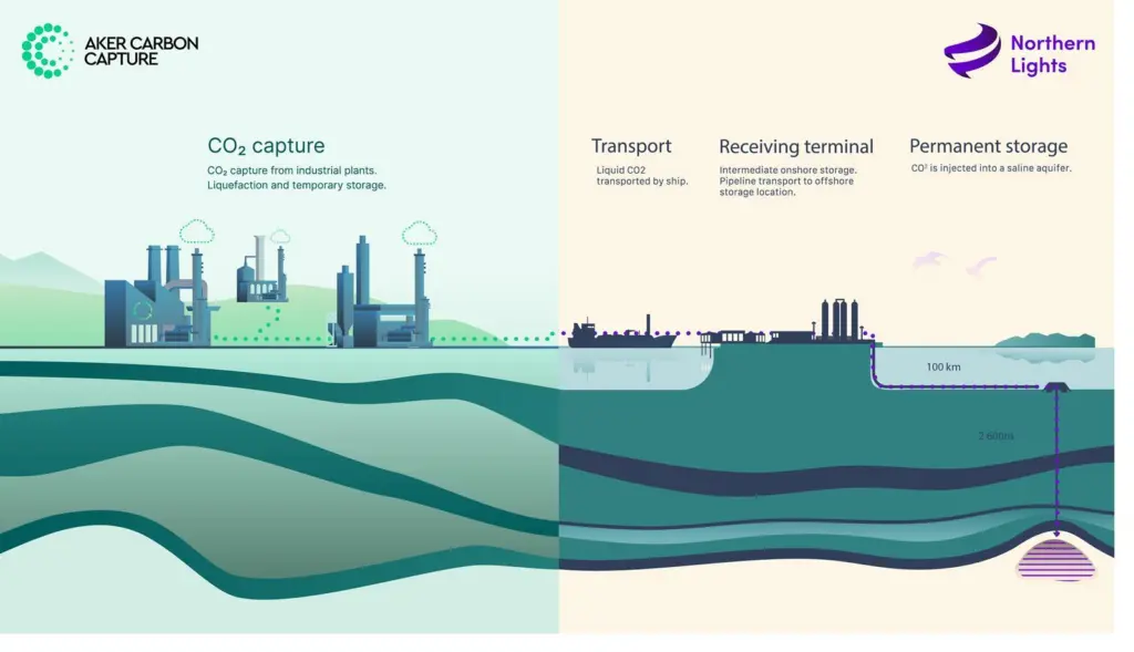 The collaboration will align Aker Carbon Capture's onshore technology with the Northern Lights offshore carbon capture project under development in the Norwegian continental shelf.