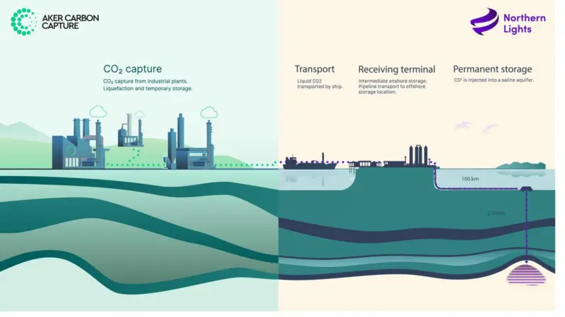 The collaboration will align Aker Carbon Capture's onshore technology with the Northern Lights offshore carbon capture project under development in the Norwegian continental shelf.