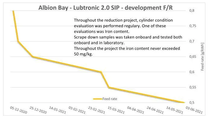 Throughout the reduction project, cylinder condition evaluation was performed regularly, including scrape down samples. Throughout the project the iron content never exceeded 50 mg/kg.